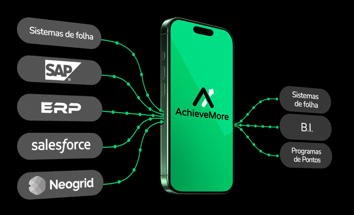 Diagrama de integrações AchieveMore